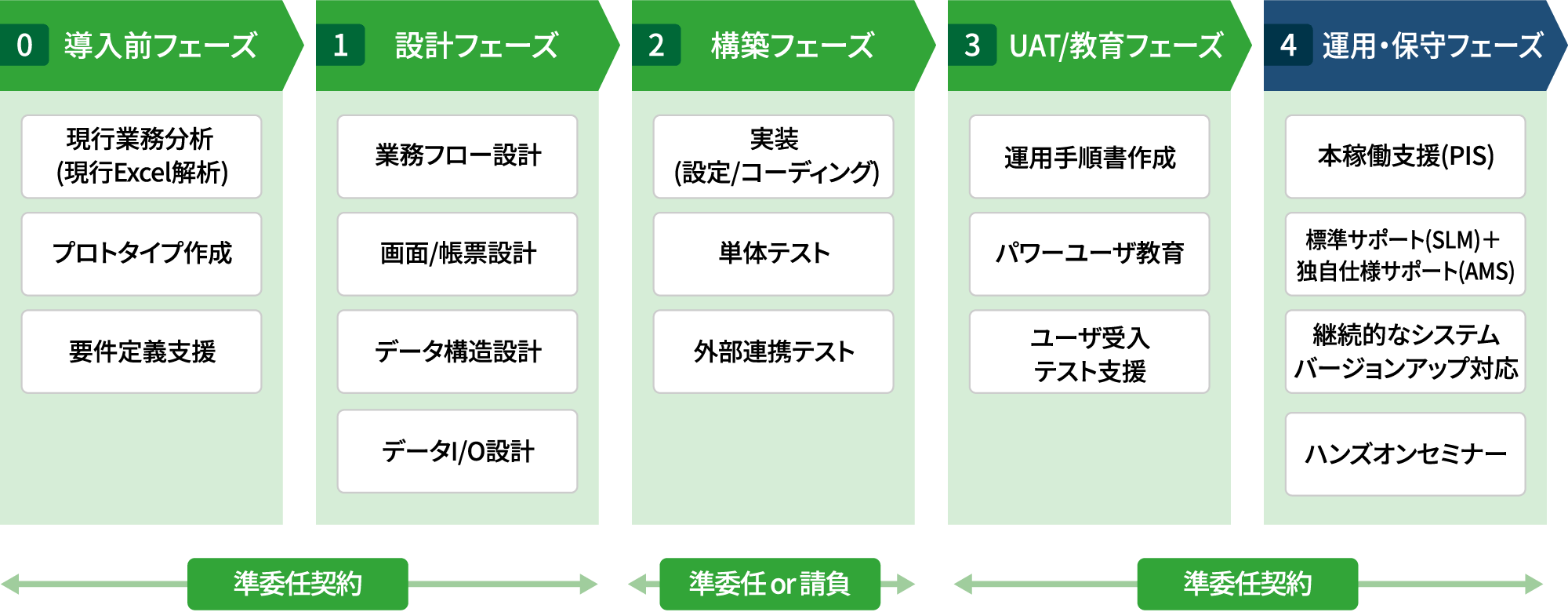 導入支援サービス