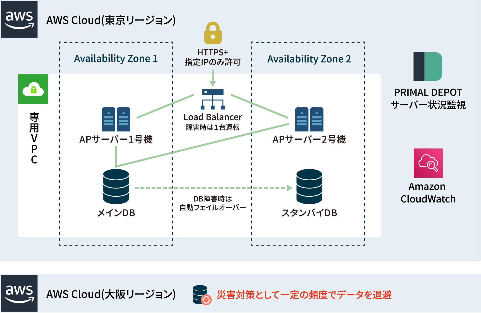 クラウド運用サービス（AWS）