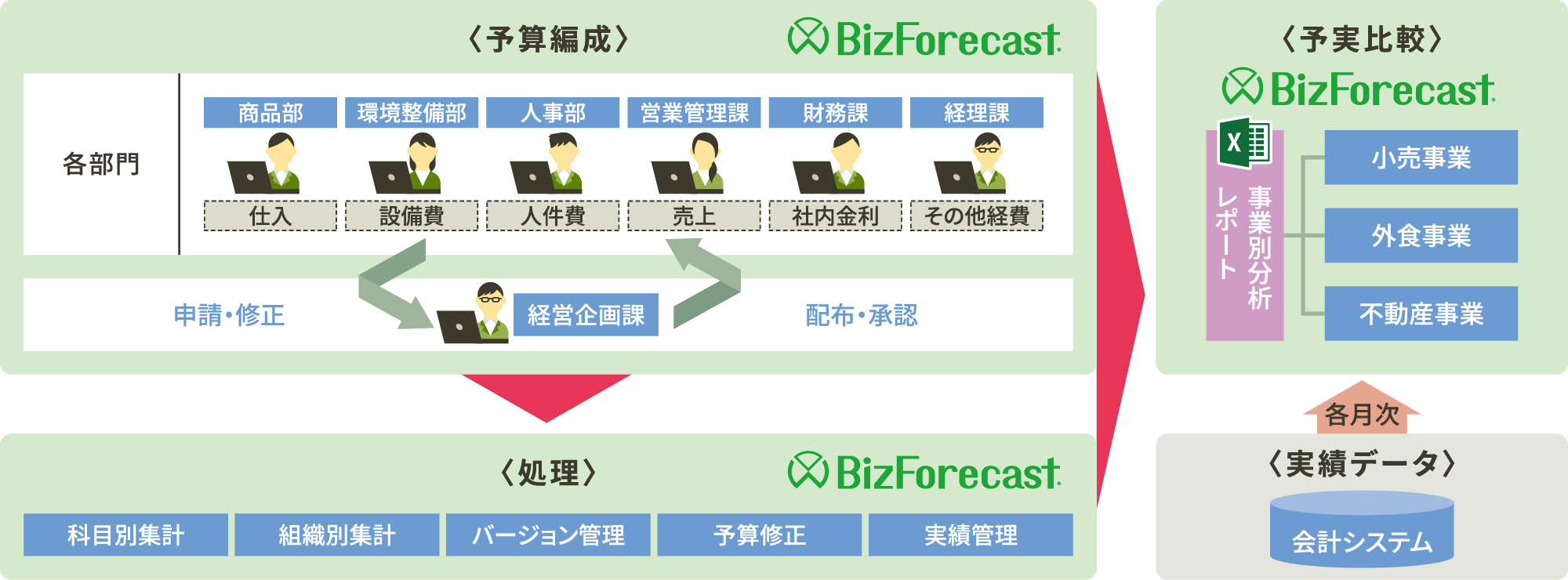 部門別予算管理に活用した事例