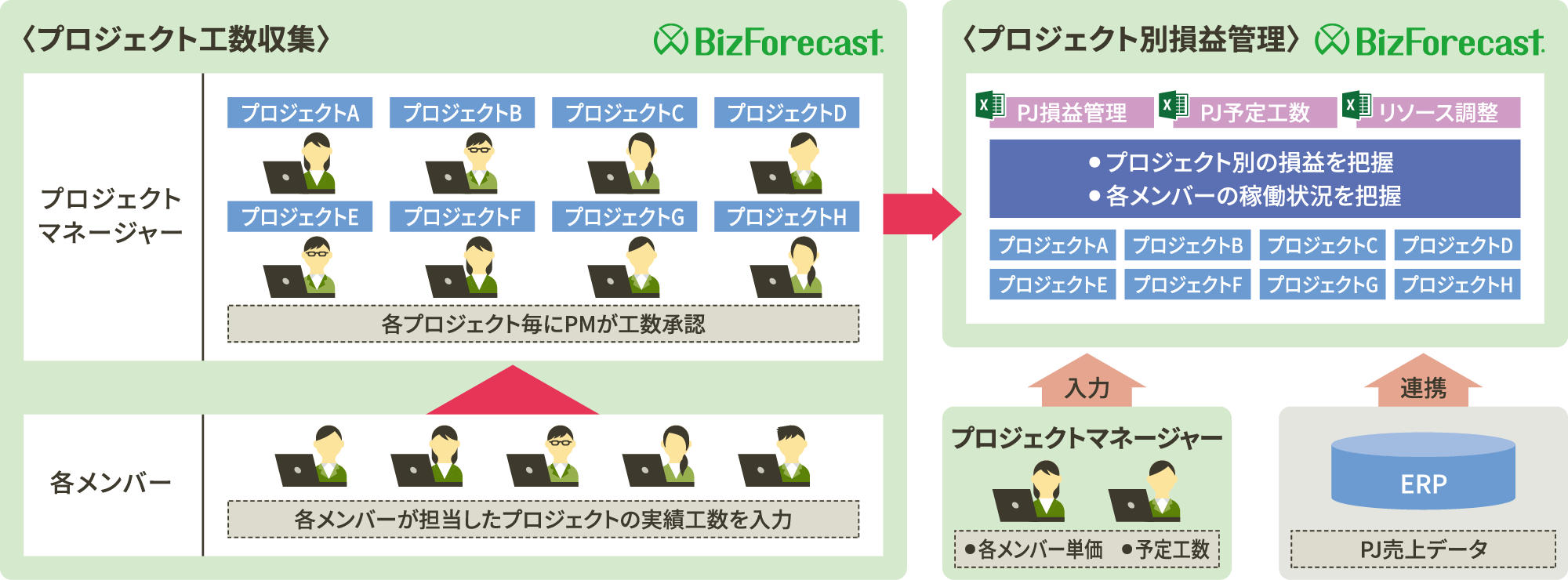 プロジェクト別損益管理に活用した事例