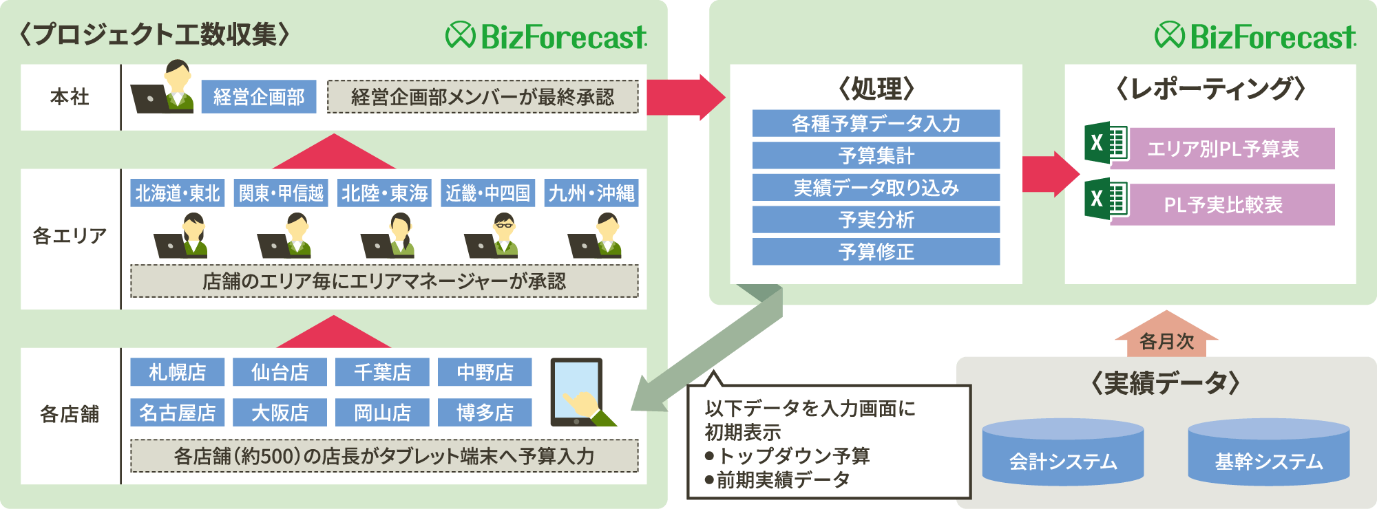 店舗別損益管理（多店舗展開）に活用した事例