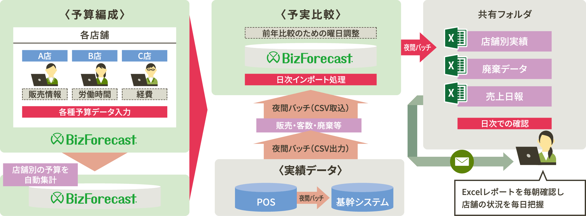 日次のレポーティングに活用した事例