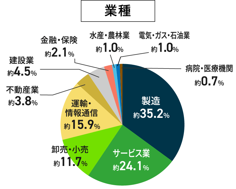 利用ユーザー企業分布図：業種