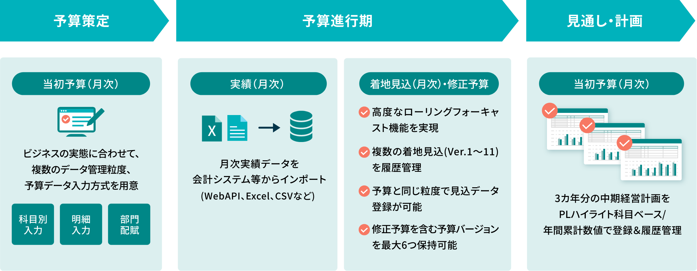 計画・予算策定から進行期の予実管理、着地見込（修正予算）まで一気通貫でカバー