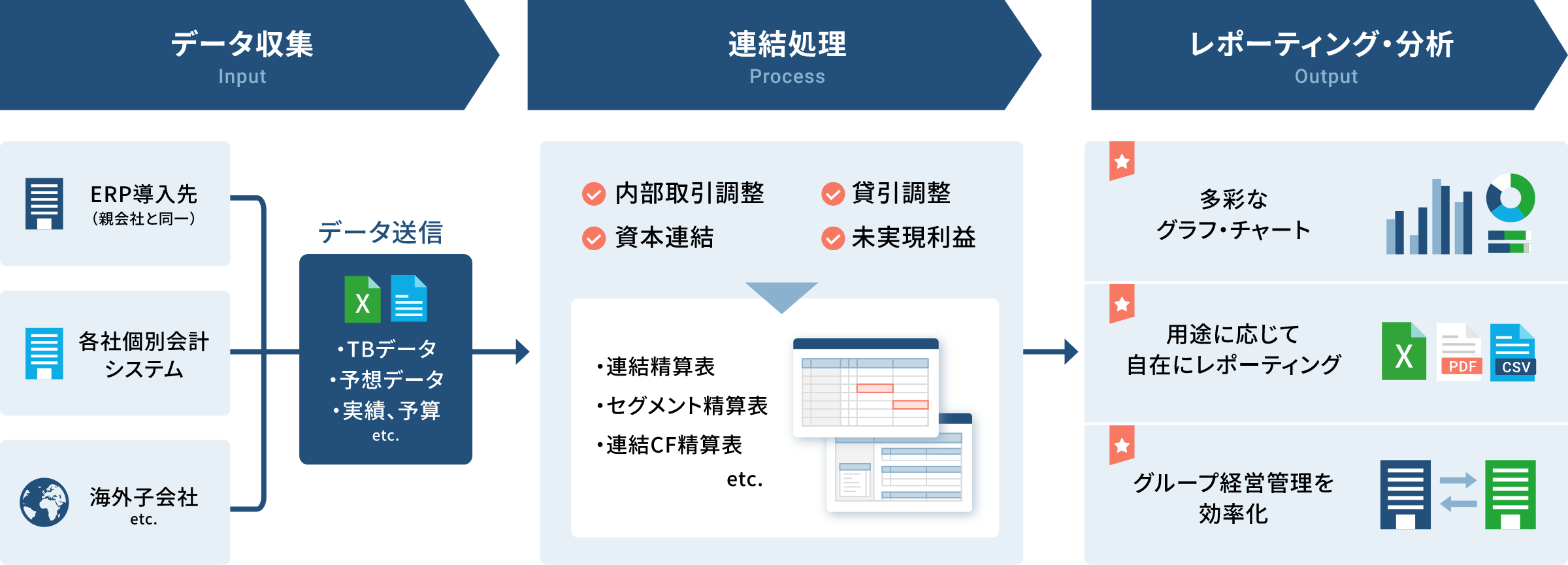 連結決算の全てのプロセスを一括管理