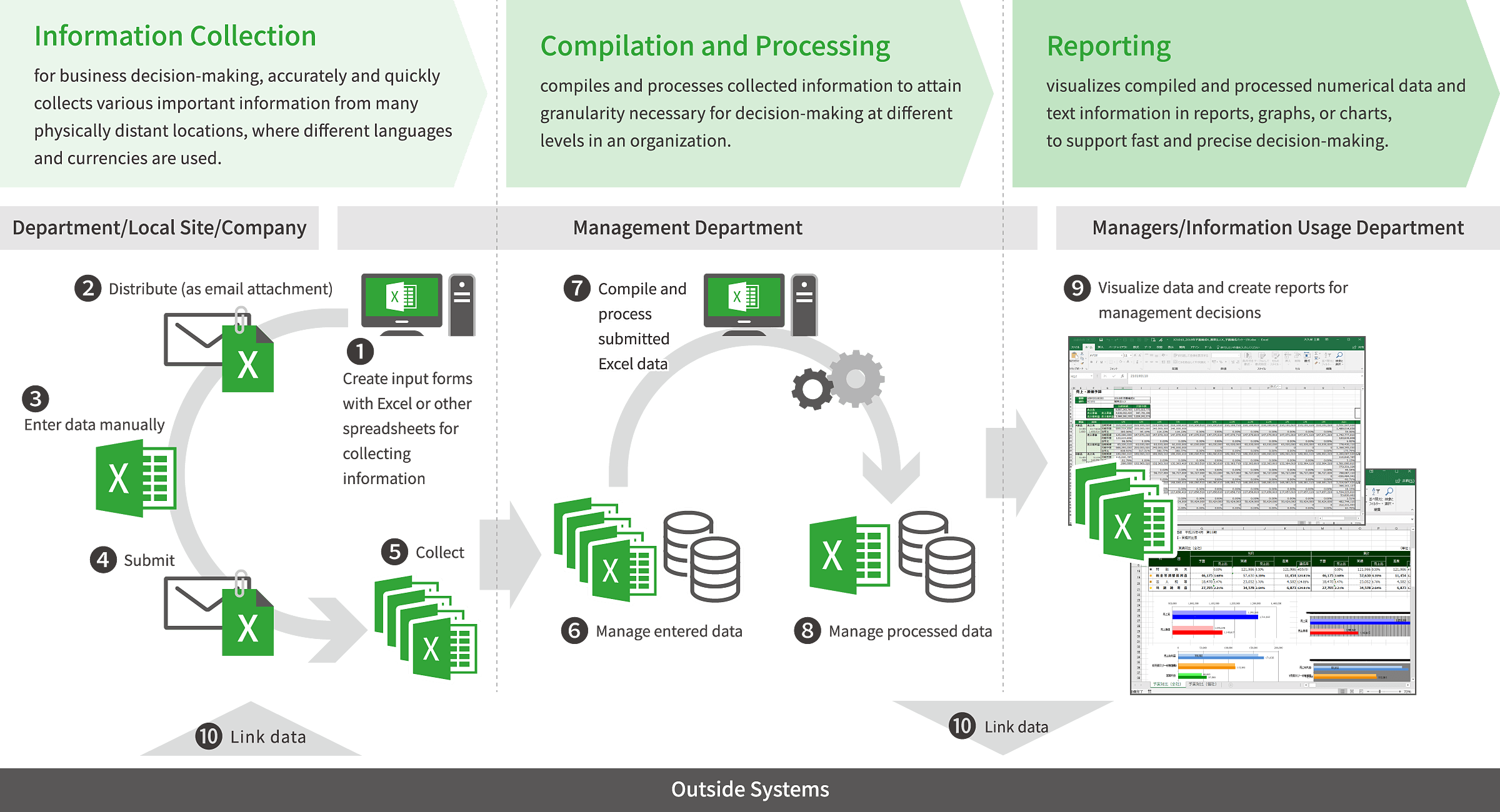 BizForecast Core Concept and Features